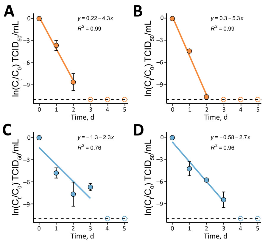 First-order decay of Josiah and Sauerwald isolates on surfaces in a study of environmental persistence and disinfection of Lassa virus. A) Josiah strain on high-density polyethylene; B) Josiah strain on stainless steel; C) Sauerwald strain on high-density polyethylene; D) Sauerwald strain on stainless steel. Each plotted point represents the mean of 3 independent experimental replicates run concurrently, and the error bars show the standard deviation. Solid blue and orange lines indicate decay rates; dashed lines indicate the assay’s detection limits; hollow circles represent points below the detection limit that were not included in the regression analysis. The equation of the linear regression (y) and the R2 value are shown on the plots. All plotting, regressions, and statistical analyses were performed using R Studio 2022.07.2 (The R Foundation for Statistical Computing, https://www.r-project.org). C, initial concentration of infectious virus; Ct, concentration of infectious virus at time, t; TCID50, 50% tissue culture infectious dose.