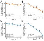 First-order decay of Josiah and Sauerwald strains in water in a study of environmental persistence and disinfection of Lassa virus. A) Josiah strain in deionized water; B) Josiah strain in wastewater; C) Sauerwald strain in deionized water; D) Sauerwald strain in wastewater. Each plotted point represents the mean of 3 independent experimental replicates run concurrently, and the error bars show the standard deviation. Solid blue and orange lines indicate decay rates; dashed lines indicate the assay’s detection limits; hollow circles represent points below the detection limit that were not included in the regression analysis. The equation of the linear regression (y) and the R2 value are shown on the plots. All plotting, regressions, and statistical analyses were performed using R Studio 2022.07.2 (The R Foundation for Statistical Computing, https://www.r-project.org). C, initial concentration of infectious virus; Ct, concentration of infectious virus at time, t; TCID50, 50% tissue culture infectious dose.