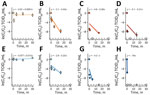 Virus disinfection in a study of environmental persistence and disinfection of Lassa virus. Graphs depict disinfection of Lassa virus with sodium hypochlorite in municipal wastewater. A–D) Josiah strain; E–H) Sauderwald strain. Graphs depict sodium hypochlorite concentrations of 0 mg/L (A, E), 1 mg/L (B, F), 5 mg/L (C, G), and 10 mg/L (D, H). Each plotted point represents the mean of 3 independent experimental replicates run concurrently, and the error bars show the standard deviation. Solid blue and orange lines indicate decay rates; dashed lines indicate the assay’s detection limits; hollow circles represent points below the detection limit that were not included in the regression analysis. The equation of the linear regression (y) and the R2 value are shown on the plots. All plotting, regressions, and statistical analyses were performed using R Studio 2022.07.2 (The R Foundation for Statistical Computing, https://www.r-project.org). C, initial concentration of infectious virus; Ct, concentration of infectious virus at time, t; TCID50, 50% tissue culture infectious dose.