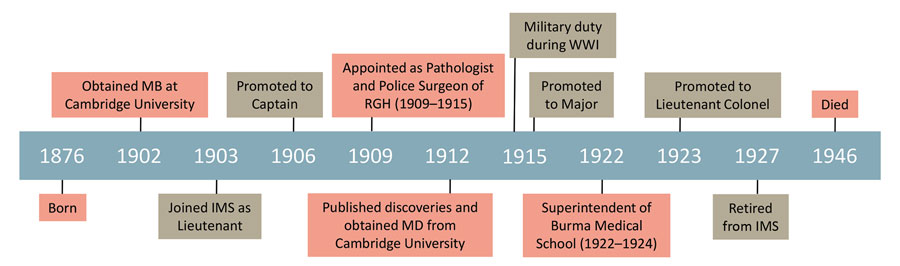 Timeline of the life of Alfred Whitmore and the discovery of melioidosis. The timeline highlights Whitmore’s personal and military achievements. IMS, Indian Medical Service; MB, bachelor of medicine degree; RGH, Rangoon General Hospital; WWI, World War I.