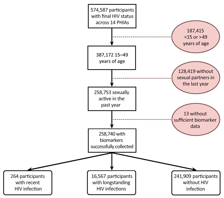 Inclusion and exclusion criteria and final outcome status in study of population-based assessments of risk factors for recent HIV infections among sexually active adults in 14 sub-Saharan Africa countries, 2015–2019. Shaded circles indicate numbers of excluded participants and reasons for exclusion from the study. Final outcome was categorized into 3 groups of participants: recent HIV infection, long-term HIV infection, and HIV negative. PHIA, Population-Based HIV Impact Assessment.