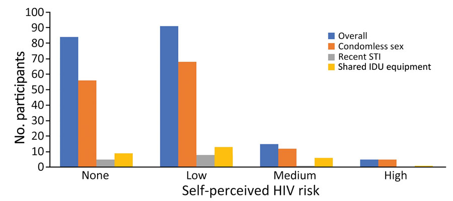 Self-perceived HIV risk overall and by reported risk factors among participants without HIV enrolled in study of HIV risk and interest in preexposure prophylaxis for HIV-negative justice-involved populations in Texas (Dallas and Fort Worth) and Connecticut (northeast and southeast), USA, March 2022–May 2023. Participants answered “what is your current risk for HIV acquisition (no, low, medium or high risk)?” Condomless sex and shared IDU equipment are based on baseline responses with 30-day lookback; recent STI is based on self-report at baseline for STIs diagnosed during the past year. IDU, injection drug use; STI, sexually transmitted infection.