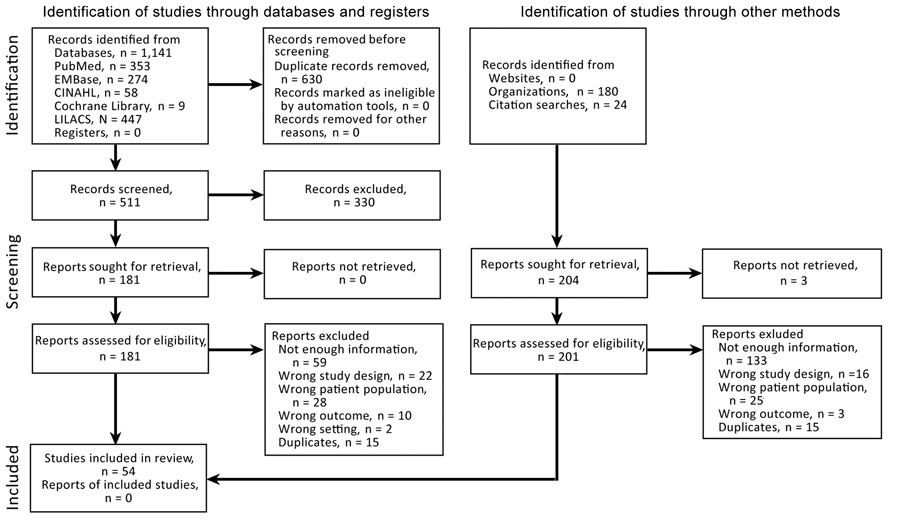 Flowchart demonstrating identification process of studies for systematic review and meta-analysis of deaths attributable to antimicrobial resistance, Latin America. CINAHL, Cumulative Index to Nursing and Allied Health Literature; LILACS, Latin American and Caribbean Health Sciences Literature). 