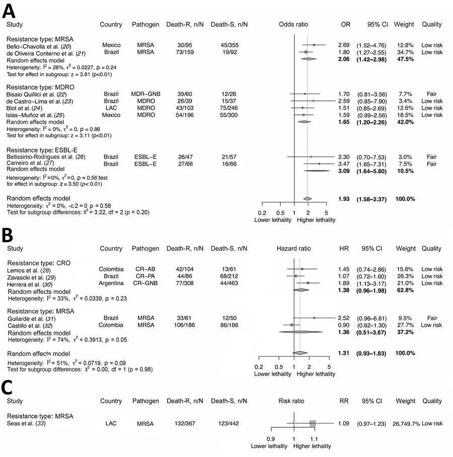 Association between antimicrobial resistance and lethality by the type of resistance in systematic review and meta-analysis of deaths attributable to antimicrobial resistance, Latin America. Adjusted measures are shown as adjusted odds ratio (A), adjusted hazard ratio (B), and adjusted risk ratio (C). Death-R indicates death in the resistant group; Death-S indicates death in the susceptible group. Error bars indicate 95% CIs. CR-AB, carbapenem-resistant Acinetobacter baumannii; CRE, carbapenem-resistant Enterobacterales; CR-GNB, carbapenem-resistant gram-negative bacteria (including CRE, CR-PA, CR-AB); CR-PA, carbapenem-resistant Pseudomonas aeruginosa; CRO, carbapenem-resistant organisms; ESBL-E, extended-spectrum β-lactamase–producing Enterobacterales; HR, hazard ratio; LAC, Latin American and Caribbean; MDR-GNB, multidrug-resistant gram-negative bacilli (including ESBL-E, CRE, CR-PA, CR-AB); MDRO, multidrug-resistant organisms (including MRSA, vancomycin-resistant Enterococcus, ESLB-E, CRE, CR-PA, CR-AB); MRSA, methicillin-resistant Staphylococcus aureus; OR, odds ratio; RR, risk ratio.