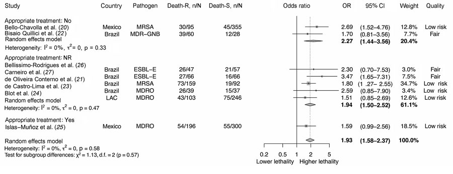 Adjusted odds ratios between antimicrobial resistance and lethality by appropriate empirical antibiotic treatment (considering the definition of appropriate empirical treatment given by each author) in systematic review and meta-analysis of deaths attributable to antimicrobial resistance, Latin America. Death-R indicates death in the resistant group; Death-S indicates death in the susceptible group. Error bars indicate 95% CIs. CR-AB, carbapenem-resistant Acinetobacter baumannii; CRE, carbapenem-resistant Enterobacterales; CR-PA, carbapenem-resistant Pseudomonas aeruginosa; ESBL-E, extended-spectrum β-lactamase–producing Enterobacterales; MDR-GNB, multidrug-resistant gram-negative bacilli (including ESBL-E, CRE, CR-PA, CR-AB); MDRO, multidrug-resistant organisms (including MRSA, vancomycin-resistant Enterococcus, ESLB-E, CRE, CR-PA, CR-AB); MRSA, methicillin-resistant Staphylococcus aureus; NR, not reported; OR, odds ratio.