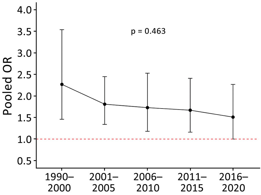 Pooled unadjusted OR between antimicrobial resistance and lethality by calendar recruitment period in systematic review and meta-analysis of deaths attributable to antimicrobial resistance, Latin America. Data points depict pooled lethality estimates from random effects meta-analysis models. Error bars indicate 95% CIs. OR, odds ratio. 