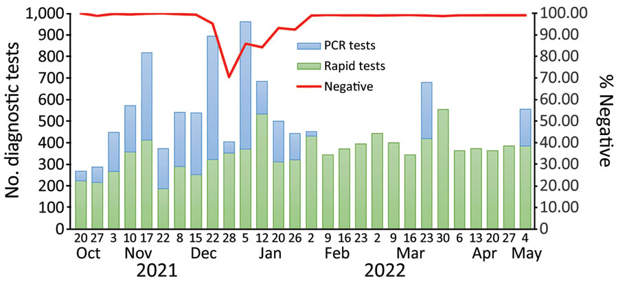 PCR and rapid COVID-19 diagnostic test results, Fulton County, Jail, Atlanta, Georgia, USA, October 2021‒May 2022. The percentage of the combined negative diagnostic results is overlaid, showing peak in positive results (i.e., nadir of negative results) in late December 2021.