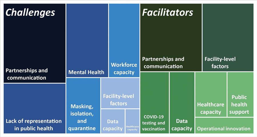 Facilitators and challenges to successful COVID-19 response in correctional and detention facilities, as reported by criminal justice organizations and state health departments, United States, July–August 2022.