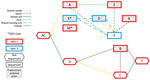 Social network analysis of patients and whole genome sequencing results for patients hospitalized with invasive Serratia marcescens infections at prison A, California, USA, January 2020–March 2023. All patients were identified in 2021, except patients K and M, identified in 2022. Patients A, B, D, E, R, K, and M all had isolates in the predominant outbreak strain. Patients D, F, and K were in yard 3, all others in yard 1. Patients C, T, and V did not have isolates available for sequencing. Patient AC had a S. marcescens infection in 2019 outside of the outbreak period; however, he had multiple social connections with case-patients and so is included in this figure. Patient F shared a housing unit with D and K, was in the clinic at the same time as A and E, reported sharing needles with D, and might have been tattooed by R. Patient D also shared a housing unit with K. Patient A was in the clinic the same time as E and reported sharing a needle with AC. Patient V shared a cell with AC, was friends with D, and reported sharing needles with C. Patient T shared a cell with C and was friends with B. Patients B and C were also friends.