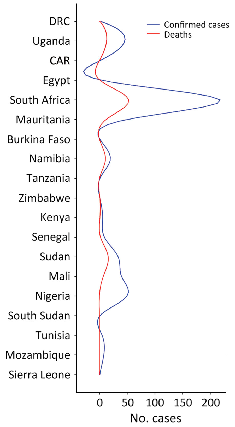 Number of Crimean-Congo hemorrhagic fever cases and related deaths in different countries within Africa. Total numbers of CCHF cases and deaths were recorded by 19 nations in Africa during January 1956–July 2020. CAR, Central African Republic; DRC, Democratic Republic of the Congo.