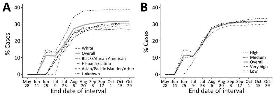 Comparisons of cumulative percentages of persons with mpox treated with tecovirimat during 2-week intervals in study of racial and socioeconomic equity of tecovirimat treatment during 2022 mpox emergency, New York City, New York, USA. Percentages of mpox cases diagnosed during May 19–October 29, 2022, are indicated. Treated persons who had no prescription date (n = 22) were not counted. A) Percentages according to race/ethnicity. B) Percentages according to neighborhood poverty level, defined as: low poverty, <10% of neighborhood population; medium, 10%–19.9%; high, 20%–29.9%; and very high, >30%.