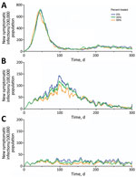 Projected symptomatic SARS-CoV-2 infections over 300 days in the United States across a range of transmission and Paxlovid treatment scenarios. Estimated incidence of symptomatic SARS-CoV-2 infections are shown assuming an effective reproduction number of 3.0 (A), 1.7 (B), or 1.2 (C). Colors correspond to 3 different treatment scenarios: 0% (blue), 20% (green), or 50% (orange) of symptomatic cases received a 5-day Paxlovid regimen initiated within 3 days of symptom onset.