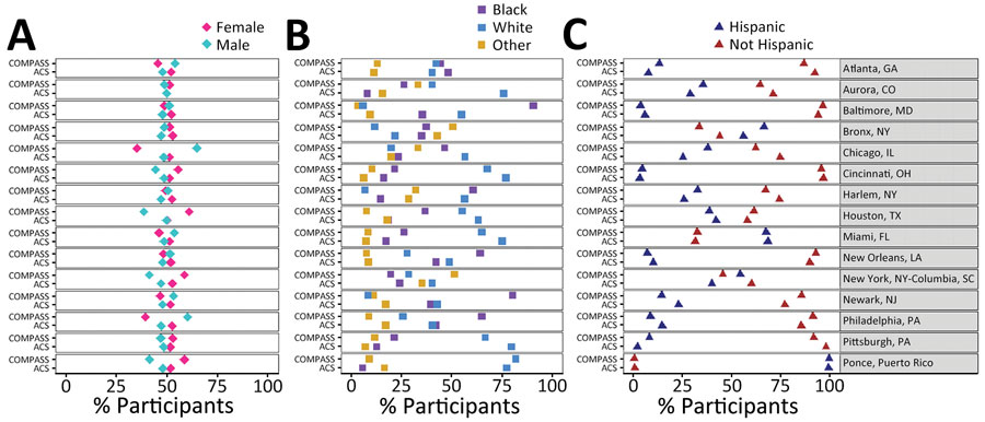 Demographic characteristics of community cohort (n = 21,189) in study of prevalence of SARS-CoV-2 infection among children and adults in 15 US communities (COMPASS 2021) and the 2020 US Census American Community Survey (https://www.census.gov/programs-surveys/acs) for each site.