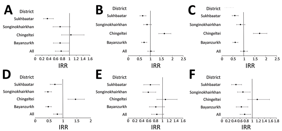 Adjusted IRRs for pneumonia endpoints post-vaccine period (April 2015–June 2021, including COVID-19 pandemic period) in study of effect of pneumococcal conjugate vaccine on pneumonia incidence rates among children 2–59 months of age, Mongolia, 2015–2021. A) Primary endpoint pneumonia; B) all pneumonia; C) severe pneumonia; D) very severe pneumonia; E) hypoxic pneumonia; F) probable pneumococcal pneumonia. Error bars indicate 95% CIs. IRR, incidence rate ratio.