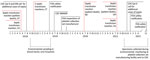 Investigation timeline of transfusion-transmitted sepsis cases and key events for bacterial contamination in platelet collection set manufacturing facilities, United States, 2018–2022. CDC, Centers for Disease Control and Prevention; EIN, Emerging Infections Network; Epi-X, Epidemic Information Exchange; FDA, Food and Drug Administration; MMWR, report published in Morbidity and Mortality Weekly Report (9).