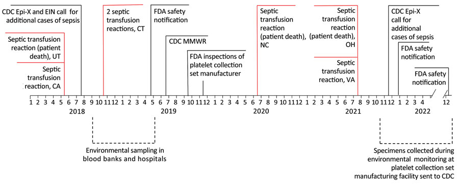 Investigation timeline of transfusion-transmitted sepsis cases and key events for bacterial contamination in platelet collection set manufacturing facilities, United States, 2018–2022. CDC, Centers for Disease Control and Prevention; EIN, Emerging Infections Network; Epi-X, Epidemic Information Exchange; FDA, Food and Drug Administration; MMWR, report published in Morbidity and Mortality Weekly Report (9).