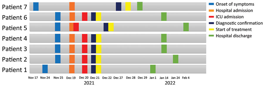 Timeline of acute Chagas disease illness and hospitalizations among military personnel, Colombia, 2021–2022. A group of 9 military personnel had signs and symptoms compatible with acute febrile syndrome, 2 of whom had severe symptoms and died. The remaining 7 patients were admitted to Hospital Militar Central in Bogota, and were treated with benznidazole (5–7 mg/kg/d for 60 days). All 7 had favorable outcomes.