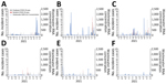 Wastewater SARS-CoV-2 concentrations (genome copies/mL; blue line) and incident cases of positive clinical SARS-CoV-2 tests (red bars for residents, gray bars for staff) from 6 long-term care facilities (A‒F), Kentucky, USA, March 2021‒February 2022.