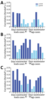 Time shifted (−7 to +7 days) correlation between wastewater SARS-CoV-2 signal and positive SARS-CoV-2 clinical tests at 3 long-term care facilities with >20 positive clinical tests (facility A = 27, facility B = 58, and facility C = 45), Kentucky, USA, March 2021‒February 2022.