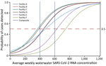 The probability of a positive SARS-CoV-2 clinical test by long-term care facility as a function of the average weekly wastewater SARS-CoV-2 concentration (genome copies/mL) at that facility, Kentucky, USA, March 2021‒February 2022. Facility-specific curves are A–F; the final curve is a composite curve that uses data from all 6 facilities. Vertical blue lines at 400 and 600 gc/mL serve as reference points to identify site-specific wastewater signal thresholds when the probably of detecting a SARS-CoV-2 case is >0.5.