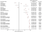 Vaccine effectiveness against hospitalization among all age groups in a population-based evaluation of vaccine effectiveness against SARS-CoV-2 infection, severe illness, and death, Taiwan, March 22, 2021–September 30, 2022. The study investigated various vaccine types: (Pfizer-BioNTech BNT162b2 [https://www.pfizer.com] and Moderna mRNA-1273 [https://www.modernatx.com]), protein subunit (Medigen MVC-COV1901 [https://www.medigenvac.com]), and viral vector–based vaccines (Oxford-AstraZeneca AZD1222 [https://www.astrazeneca.com]). The forest plot demonstrates effectiveness of different vaccination regimens status against moderate and severe illness defined by hospitalization for all age groups. Red dots indicate percentage effectiveness; bars indicate 95% CIs. AZ, AstraZeneca vaccine. 