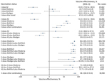 Vaccine effectiveness against death among persons 18–64 years of age in a population-based evaluation of vaccine effectiveness against SARS-CoV-2 infection, severe illness, and death, Taiwan, March 22, 2021–September 30, 2022. The study investigated various vaccine types: mRNA (Pfizer-BioNTech BNT162b2 [https://www.pfizer.com] and Moderna mRNA-1273 [https://www.modernatx.com protein subunit (Medigen MVC-COV1901 [https://www.medigenvac.com]), and viral vector–based vaccines (Oxford-AstraZeneca AZD1222 [https://www.astrazeneca.com]). The forest plot demonstrates effectiveness of different vaccination regimens status against death for persons 18–64 years of age. Blue diamonds indicate percentage effectiveness; bars indicate 95% CIs. AZ, AstraZeneca vaccine. 