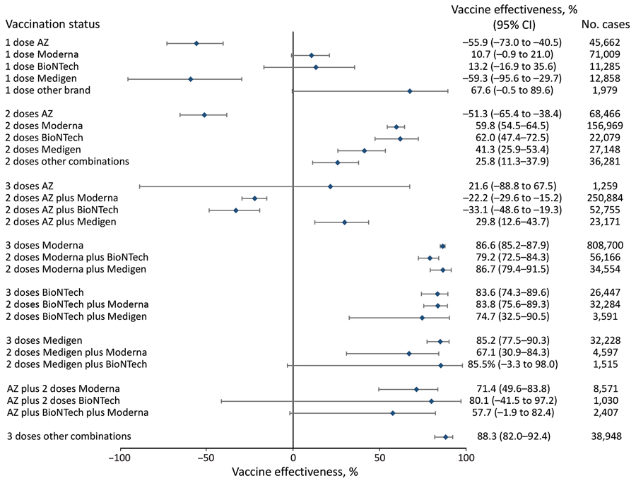 Vaccine effectiveness against death among persons >65 years of age in a population-based evaluation of vaccine effectiveness against SARS-CoV-2 infection, severe illness, and death, Taiwan, March 22, 2021–September 30, 2022. The study investigated various vaccine types: mRNA (Pfizer-BioNTech BNT162b2 [https://www.pfizer.com] and Moderna mRNA-1273 [https://www.modernatx.com]), protein subunit (Medigen MVC-COV1901 [https://www.medigenvac.com]), and viral vector–based vaccines (Oxford-AstraZeneca AZD1222 [https://www.astrazeneca.com]). The forest plot demonstrates effectiveness of different vaccination regimens status against death for persons >65 years of age. Blue diamonds indicate percentage effectiveness; bars indicate 95% CIs. AZ, AstraZeneca vaccine.