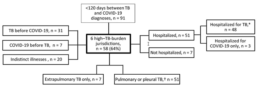 Flowchart of patients included in a study of TB diagnostic delays and treatment outcomes among patients with COVID-19, California, USA, 2020. TB high-burden counties included were Alameda (excluding the city of Berkeley), Los Angeles (excluding the cities of Long Beach and Pasadena), Orange, Sacramento, San Diego, and Santa Clara. Excluded cities maintain independent surveillance registries. *Includes TB patients also hospitalized for COVID-19. †Includes 3 patients with pleural TB only. TB, tuberculosis.