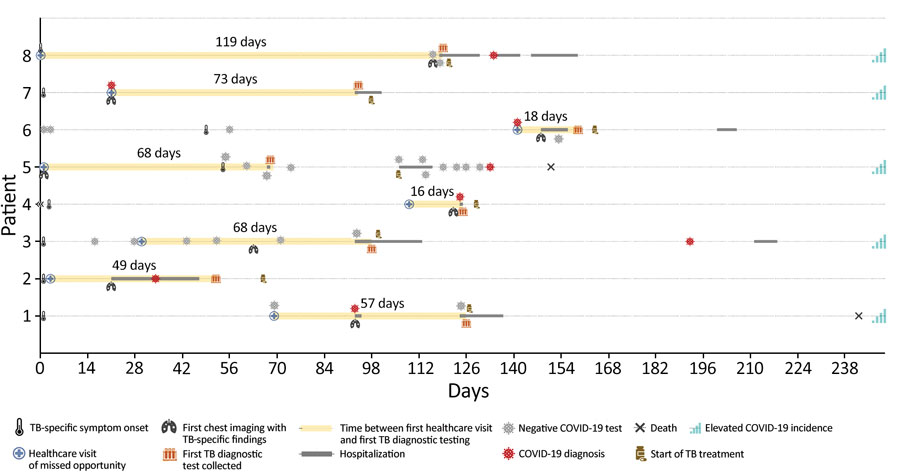 Timeline of 8 patients included in a study of TB diagnostic delays and treatment outcomes among patients with COVID-19, California, USA, 2020. Symptom onset is the date the first symptoms compatible with either TB or COVID-19 was identified. Symptom onset for patient 6 was in June 2019. Patient 7 was hospitalized for reasons unrelated to TB or COVID-19, and the TB diagnostic work-up was prompted by incidental findings on chest imaging. The healthcare visit of a missed opportunity to diagnose TB in a person with TB risk factors was a visit where >1 symptom or chest imaging finding was known. Yellow shading captures the number of days between the first missed opportunity and the first specimen collection for a TB diagnosis. Elevated COVID-19 incidence in California was considered >15 cases/100,000 population (7-day average rate). TB, tuberculosis.