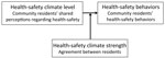 Diagram showing moderating effect of relationship health-safety climate strength on health-safety climate level leading to health-safety behaviors.
