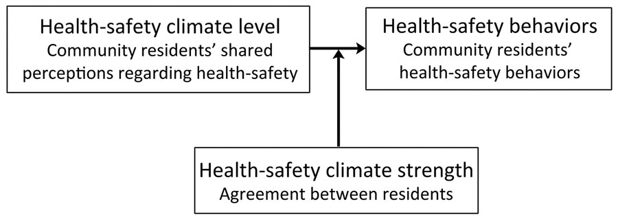 Diagram showing moderating effect of relationship health-safety climate strength on health-safety climate level leading to health-safety behaviors.