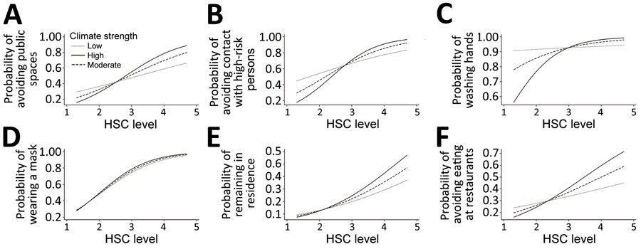 HSC and behavioral outcomes by HSC strength. Moderate HSC is represented by the mean of rWG; low HSC is represented by 1 SD below and high by 1 SD above the mean of rWG. HSC, health-safety climate.