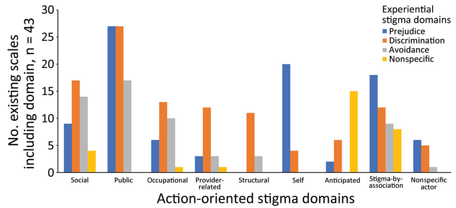 Frequency of inclusion of domains of stigma in a systematic review of scales for measuring infectious disease–related stigma. Graph displays existing scales from framework synthesis. Action-oriented stigma domains included the following: social, stigmatization by friends and family; public, stigmatization by broader community and strangers; occupational, stigmatization by colleagues and employers; provider-related, stigmatization by service providers; structural, stigmatization by institutions; self, internalized stigma; anticipated, disclosure concerns or avoidance due to fear of stigma; nonspecific actor, item does not specify who is enacting stigma.