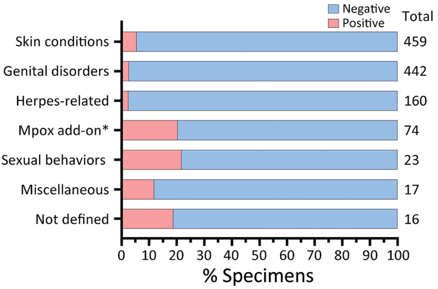 Total numbers and percentages of positive results for specimens tested by monkeypox virus–specific PCR under different code categories from the International Classification of Diseases, 10th Revision, Clinical Modification, United States, June–September 2022. *Mpox add-on is defined as having an initial negative result from other testing, after which a provider requested testing for mpox.