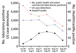 Weekly positive detection of monkeypox virus by PCR testing and US Centers for Disease Control and Prevention case detection (https://www.cdc.gov/ecr/index.html), July 24–September 2, 2022.  Results are from public health and select commercial laboratories and HealthTrackRx testing and US case detections. The greater number of laboratory positives than US case detections most likely results from testing of multiple samples from a single patient.