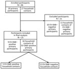 Study flowchart showing selection process of study participants included in the analysis of EV-D68 RNA shedding in the upper respiratory tract and associated clinical characteristics, Colorado, USA. EV, enterovirus. 