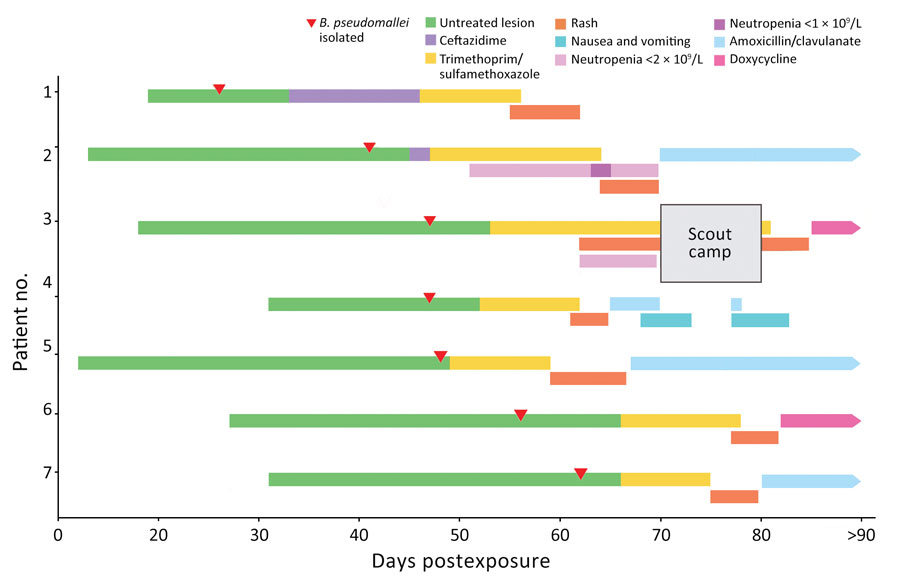 Timeline of clinical manifestations and treatment of melioidosis among 7 children after sporting event, Australia. Limited cutaneous melioidosis developed in children after crawling through a mud pit on an obstacle course in a tropical region of Queensland. All children experienced an adverse drug reaction to trimethoprim/sulfamethoxazole, the preferred oral antimicrobial agent. All case-patients had good clinical outcomes, suggesting that a shorter duration of antimicrobial drugs might be appropriate for limited cutaneous melioidosis in some children.