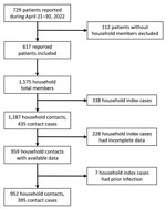Flowchart of enrollment of index patients and household contacts in study of vaccine effectiveness against SARS-CoV-2 among household contacts during Omicron BA.2–dominant period, Japan.