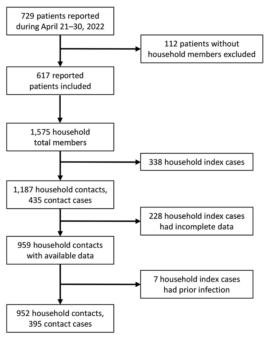 Flowchart of enrollment of index patients and household contacts in study of vaccine effectiveness against SARS-CoV-2 among household contacts during Omicron BA.2–dominant period, Japan.