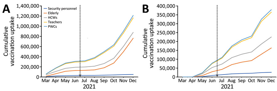 COVID-19 vaccination coverage among priority populations, by receipt of first (A) and second (B) dose, showing project inception date (vertical dashed line) and vaccine uptake trends among priority populations, Uganda, March–December 2021. HCWs, healthcare workers; PWCs, persons with underlying conditions.