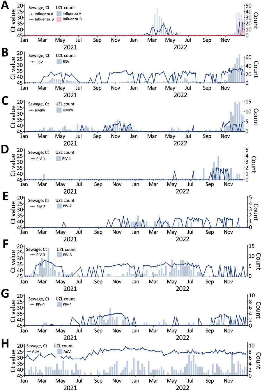 Respiratory viruses measured in wastewater versus positive clinical samples, Leuven, Belgium, January 2021–December 2022: A) influenza virus; B) RSV; C) HMPV; D) PIV-1; E) PIV-2; F) PIV-3; G) PIV-4; H) AdV. Graphs indicate evolution of viruses detected in wastewater by an in-house–developed multiplex quantitative PCR respiratory panel (line graphs; dots represent individual measurements) and by weekly counts of PCR-positive tests detected at UZL (bar graphs). Plots were generated using R version 4.1.1 (The R Foundation for Statistical Computing, https://www.r-project.org) and the ggplot2 package version 3.3.5 (https://ggplot2.tidyverse.org). A larger version of this figure is available at https://wwwnc.cdc.gov/EID/article/30/1/23-1011-F1.htm. AdV, adenovirus; Ct, cycle threshold; HMPV, human metapneumovirus; PIV, parainfluenzavirus; RSV, respiratory syncytial virus; UZL, University Hospitals Leuven. 