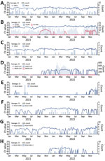 Number of respiratory viruses and positive clinical specimens measured in wastewater, Leuven, Belgium, January 2021 to December 2022: A) HBoV.  B) EV/RV and EV-D68.  C) HPeV; D) SARS-CoV-1; SARS-CoV-2; and MERS-CoV.  E) HCoV-NL63; F) HCoV-229E; G) HCoV-OC43; H) HCoV-HKU-1. The graph shows the weekly number of PCR-positive tests detected in the in-house developed multiplex quantitative PCR respiratory panel (line graph, dots represent individual measurements) and UZL (bar graph) in wastewater. It shows the evolution of the detected viruses. Plots were created using R version 4.1.1 (The R Foundation for Statistical Computing, https://www.r-project.org) and the ggplot2 package version 3.3.5 (https://ggplot2.tidyverse.org). generated. A larger version of this figure is available at https://wwwnc.cdc.gov/EID/article/30/1/23-1011-F2.htm.  Ct, cycle threshold.  EV, enterovirus.  HBoV, bocavirus; HCoV, human coronavirus.  HPeV, parechovirus.  MERS-CoV, Middle East Respiratory Syndrome Coronavirus.  RV, rhinovirus;  UZL, University Hospital Leuven.