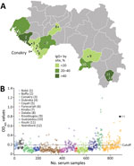 Disparity in seroreactivity to Zaire Ebola virus (EBOV) in pig farming regions, Guinea, 2017–2019. A) Spatial distribution of seroreactivity: ower class, 0%–20% seroreactivity; middle, 20%–40% seroreactivity; and higher class, >40% seroreactivity. Numbers on map and in panel B key indicate testing sites: 1, Boké; 2, Boffa; 3, Dubreka; 4, Conakry; 5, Coyah; 6, Forecariah; 7, Kindia; 8, Dalaba; 9, Kissidougou; 10, Guéckédou; 11, Koulé; 12, Nzérékoré. B) Plot distribution of OD values of the 888 serum samples tested by ELISA against EBOV nucleoprotein. Solid black circle at right top represents the OD value of the serum from a pig immunized with EBOV-like particles (OD 0.8). Dashed line represents the cutoff value of the assay (0.19). OD, optical density.