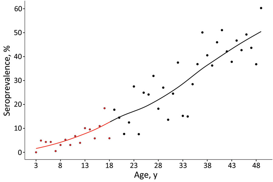 Weighted seroprevalence of Toxoplasma gondii infections in female children and adolescents by age, Germany, 2014–2017 (red). For comparison, results of Wilking et al. (3), a previous study among adults, were added to the graph (black)