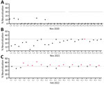 SARS-CoV-2 neutralizing antibodies found in serum samples from fallow deer in an urban deer population located in Dublin, Ireland, 2020–2022. A) Serum samples collected in November 2020 (n = 28); B) samples from November 2021 (n = 25); C) samples from February 2022 (n = 21). Serum samples were collected from wild fallow deer and screened in duplicate for SARS-CoV-2 neutralizing antibodies by using the Genscript cPass SARS-CoV-2 surrogate virus neutralization test (Genescript, https://www.genscript.com). Deer identification numbers are shown on the x axes for each year. Dotted lines indicate a cutoff of 30% neutralization. Red dots indicate serum samples that had >30% neutralization and were considered seropositive for SARS-CoV-2. Data are presented as mean percent neutralization calculated from duplicate wells from 2 independent assays.