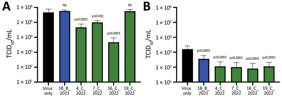 Infectivity of SARS-CoV-2 infectious viruses after incubation with SARS-CoV-2–positive serum samples from wild fallow deer, Dublin, Ireland, 2020–2022. Deer serum samples were incubated with infectious SARS-CoV-2 ancestral strain Italy_INMI1 (A) or Omicron BA.1 (B) and then used to infect Vero E6/TMPRSS2 cells. Identification numbers of deer are indicated. Cytopathic effect was calculated as TCID50, as previously described (19). Data are from 2 independent experiments with 8 biologic replicates per experiment. p values were calculated by using 1-way analysis of variance (Appendix 2 Tables 2, 3). Error bars indicate SDs. NS, not significant; TCID50, 50% tissue culture infectious dose.