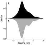 Deer begging rank distributions in study of SARS-CoV-2 seropositivity in urban population of wild fallow deer, Dublin, Ireland, 2020–2022. Mirror density plot was generated to compare begging rank distributions (Appendix 1) for the whole deer population (black shading) and sampled deer (gray shading). 