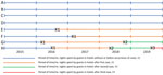 Schematic diagram showing typical timelines used to calculate first-, second-, and third-case incidence rates for Legionnaires’ disease among travelers visiting hotels in Germany, 2015–2019. Data were collected from 29 countries that reported cases of travel-associated Legionnaires’ disease (TALD) to the European Legionnaires’ Disease Surveillance Network (https://www.ecdc.europa.eu/en/about-us/partnerships-and-networks/disease-and-laboratory-networks/eldsnet) after stays in hotels in Germany. Reports were from 26 European Union countries (Cyprus and Slovakia were excluded), Norway, Switzerland, and the United States. A–H indicates different hotels; X1 shows the occurrence of first TALD cases, X2 second TALD cases, and X3 third TALD cases. LD, Legionnaires’ disease. 