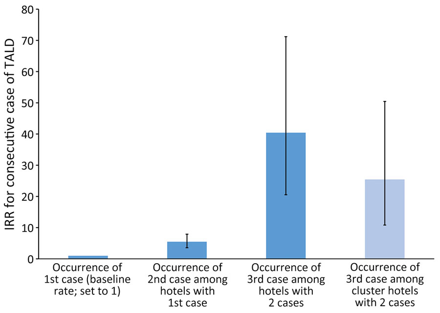 Incidence rate ratios for Legionnaires’ disease cases among travelers visiting hotels in Germany, 2015–2019. IRRs were calculated for hotels that had a second or third TALD case or experienced a cluster of cases. Cluster hotels had 2 cases within 2 years; reoffending hotels were cluster hotels that had 2 cases and another case >8 weeks after the cluster notification. First-case incidence was the referent. Error bars indicate 95% CIs. IRR, incidence rate ratio; TALD, travel-associated Legionnaires’ disease.