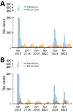 Alphavirus infection and Buruli ulcer notifications in Victoria, Australia, 2017–2022. A) Unadjusted month and year of notification. B) Month and year of notification manually adjusted for the known median Buruli ulcer incubation period of 5 months.